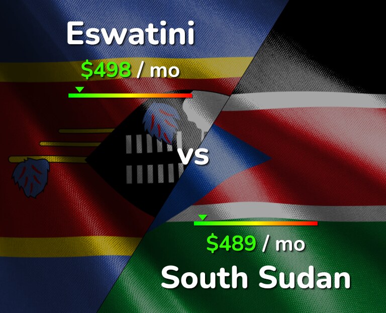 Cost of living in Eswatini vs South Sudan infographic