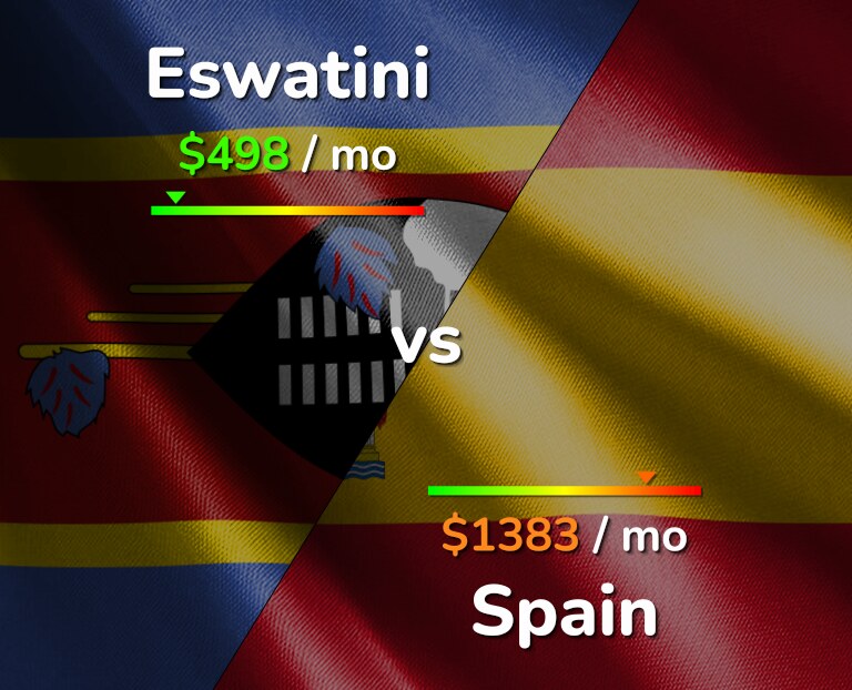 Cost of living in Eswatini vs Spain infographic