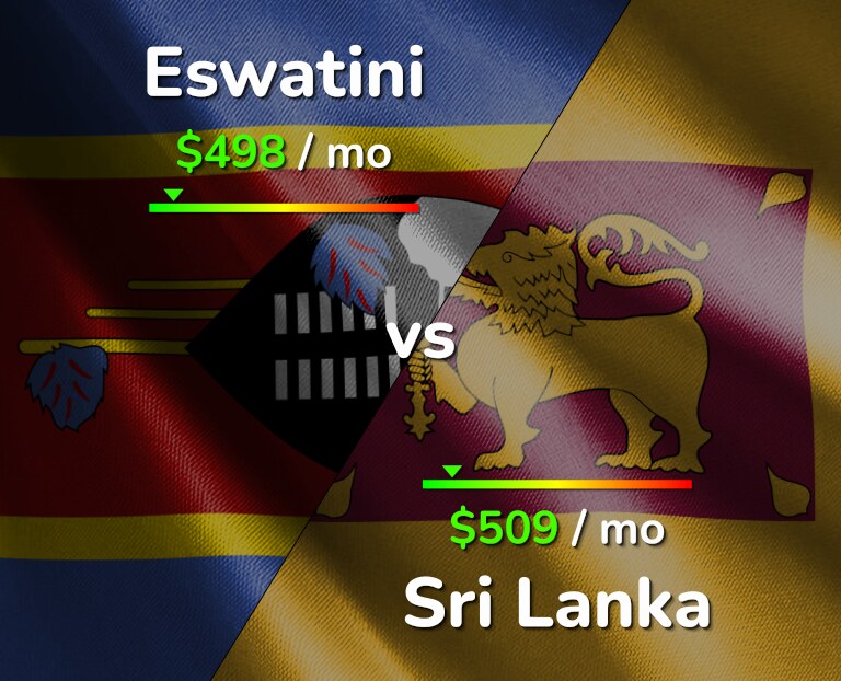 Cost of living in Eswatini vs Sri Lanka infographic