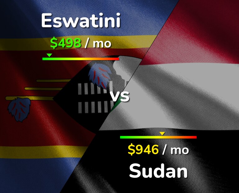 Cost of living in Eswatini vs Sudan infographic