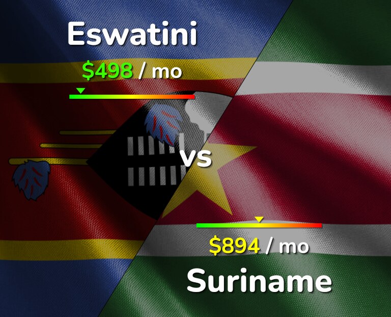 Cost of living in Eswatini vs Suriname infographic