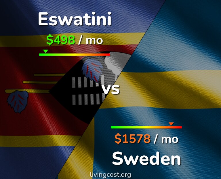 Cost of living in Eswatini vs Sweden infographic