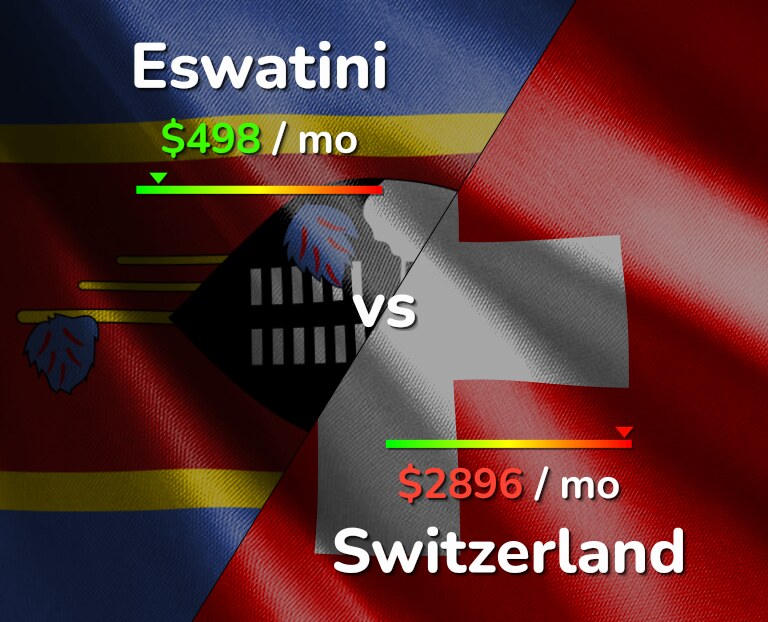 Cost of living in Eswatini vs Switzerland infographic