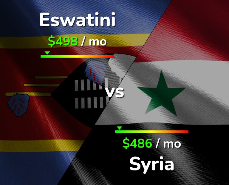 Cost of living in Eswatini vs Syria infographic