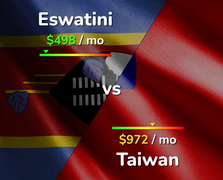 Cost of living in Eswatini vs Taiwan infographic