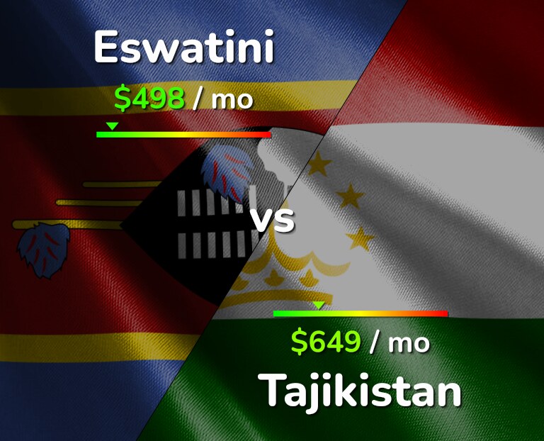 Cost of living in Eswatini vs Tajikistan infographic