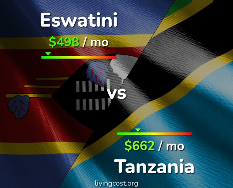 Cost of living in Eswatini vs Tanzania infographic