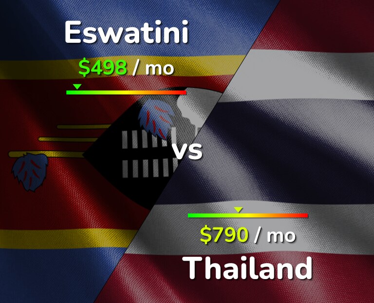 Cost of living in Eswatini vs Thailand infographic