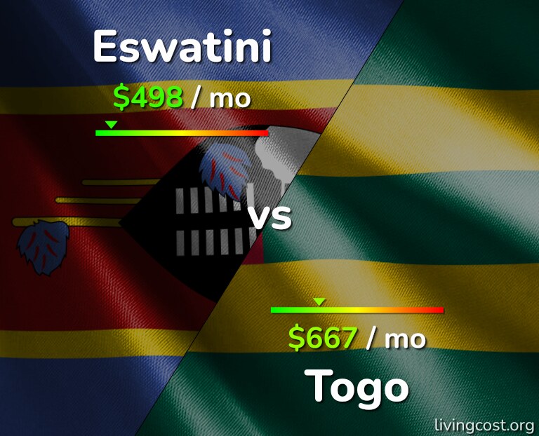 Cost of living in Eswatini vs Togo infographic