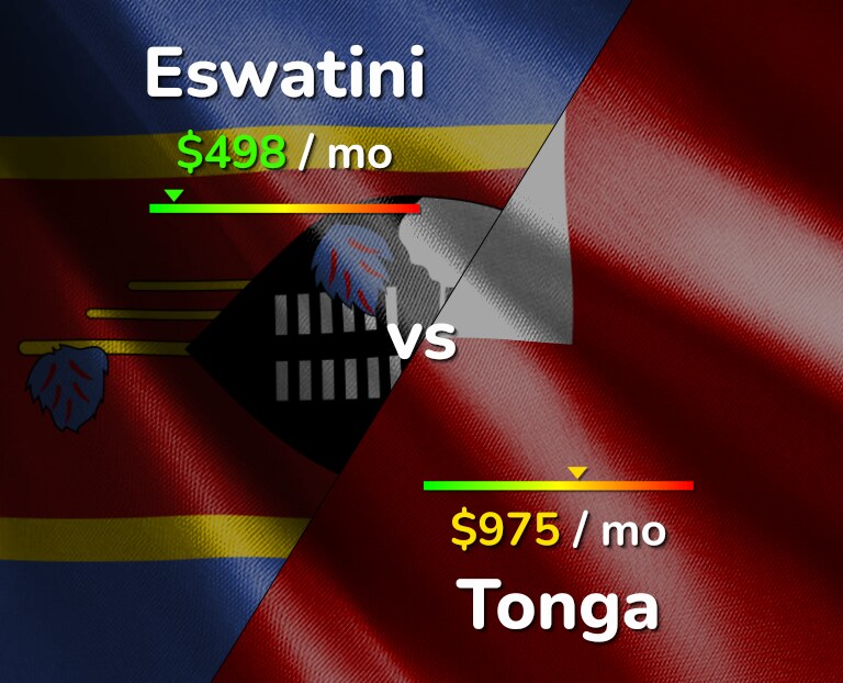 Cost of living in Eswatini vs Tonga infographic