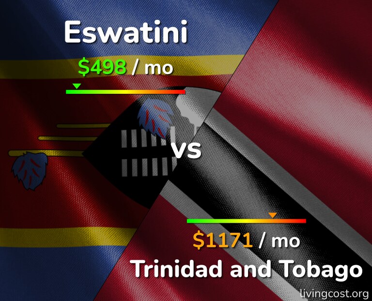 Cost of living in Eswatini vs Trinidad and Tobago infographic