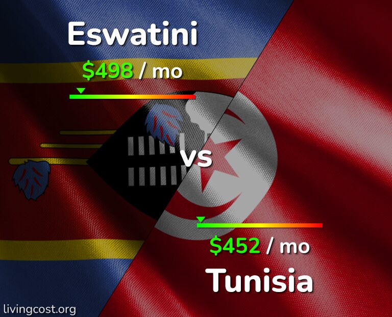 Cost of living in Eswatini vs Tunisia infographic