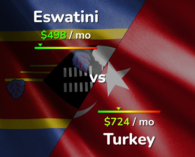 Cost of living in Eswatini vs Turkey infographic