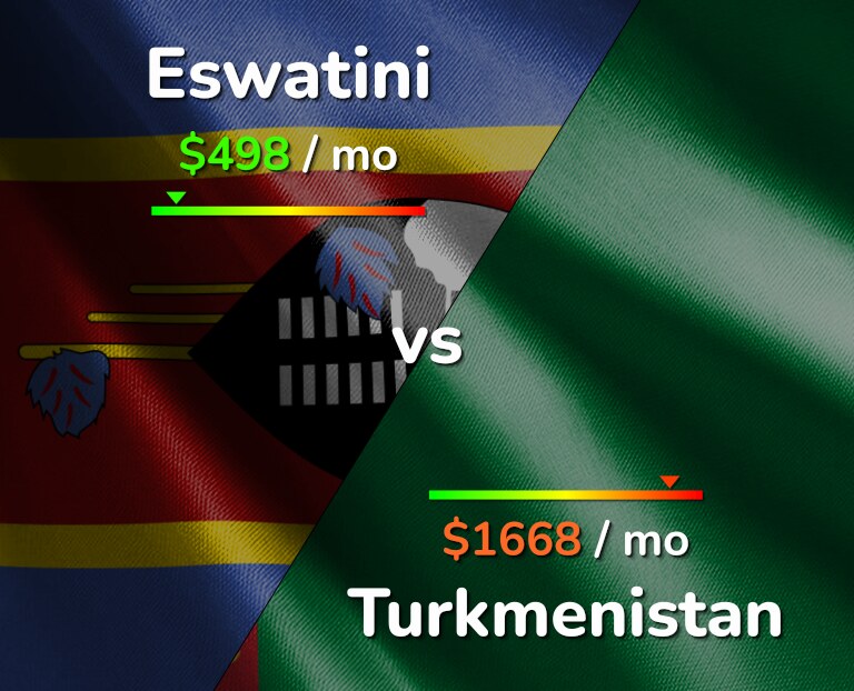 Cost of living in Eswatini vs Turkmenistan infographic