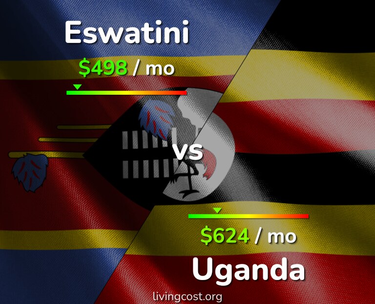 Cost of living in Eswatini vs Uganda infographic