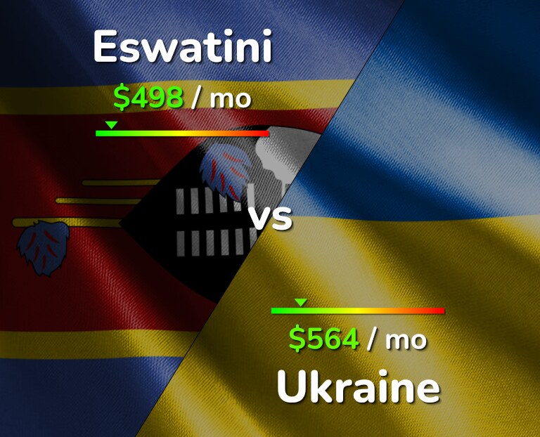 Cost of living in Eswatini vs Ukraine infographic