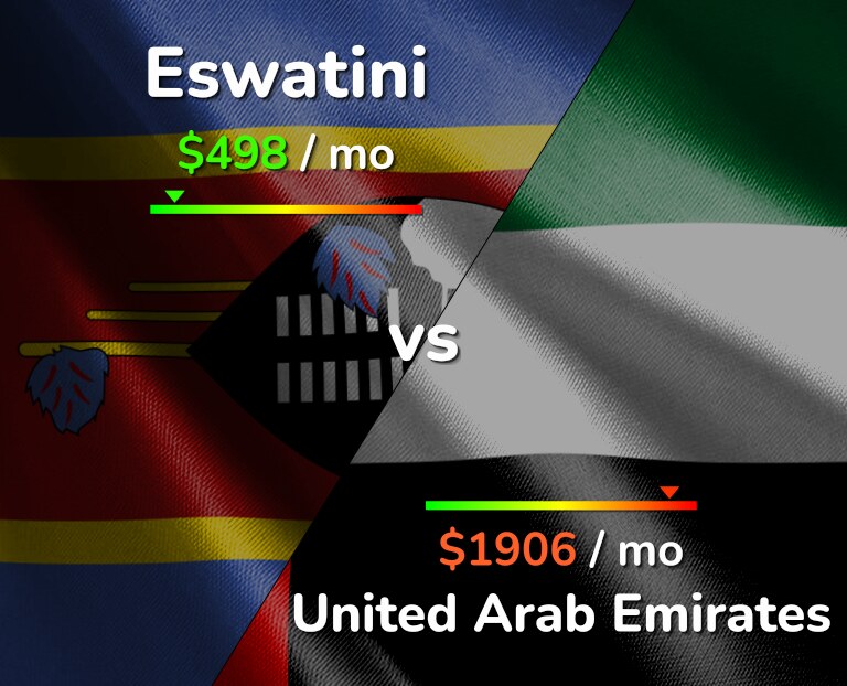 Cost of living in Eswatini vs United Arab Emirates infographic