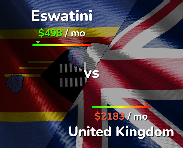 Cost of living in Eswatini vs United Kingdom infographic