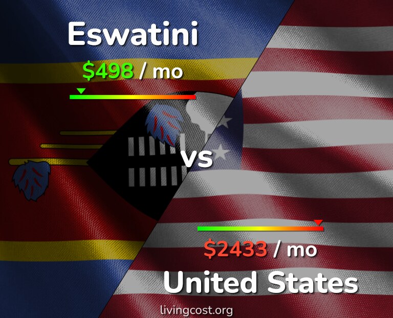 Cost of living in Eswatini vs United States infographic