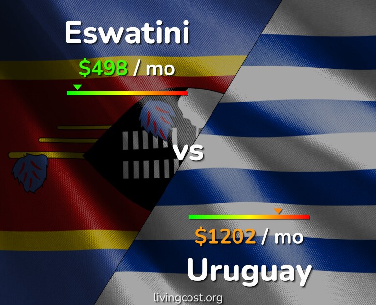 Cost of living in Eswatini vs Uruguay infographic