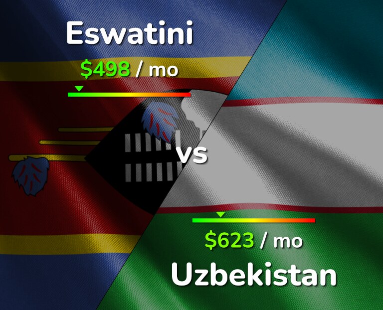 Cost of living in Eswatini vs Uzbekistan infographic