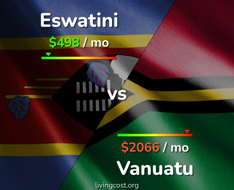 Cost of living in Eswatini vs Vanuatu infographic