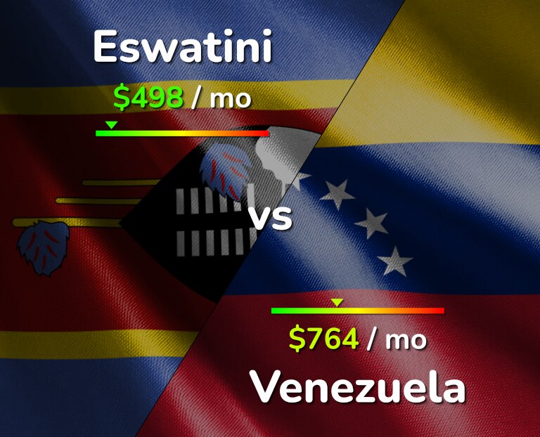 Cost of living in Eswatini vs Venezuela infographic