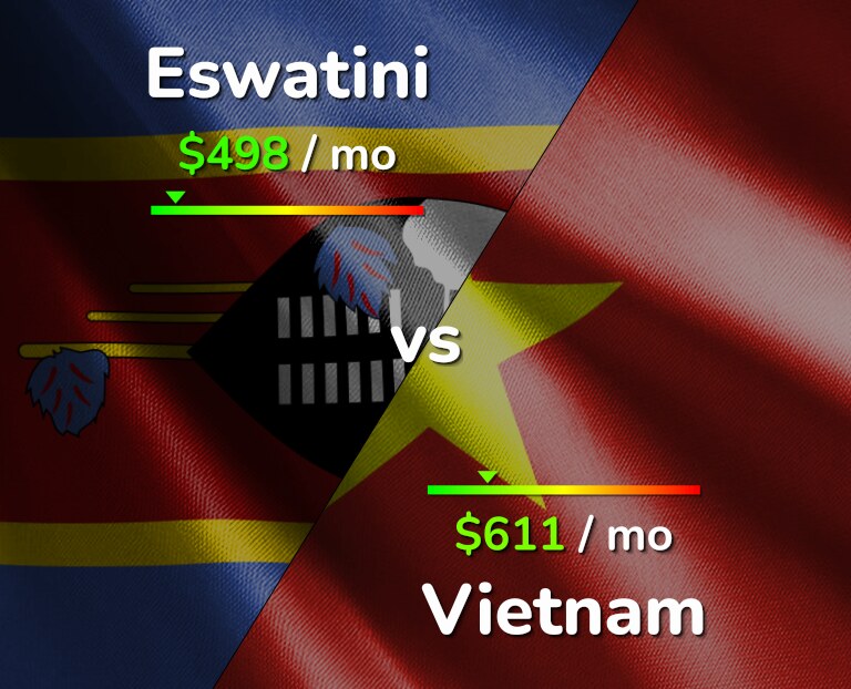 Cost of living in Eswatini vs Vietnam infographic