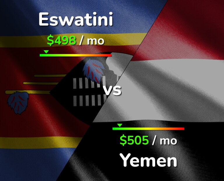 Cost of living in Eswatini vs Yemen infographic