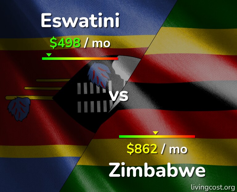Cost of living in Eswatini vs Zimbabwe infographic