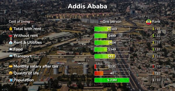 cost-of-living-in-addis-ababa-rent-food-transport-2023