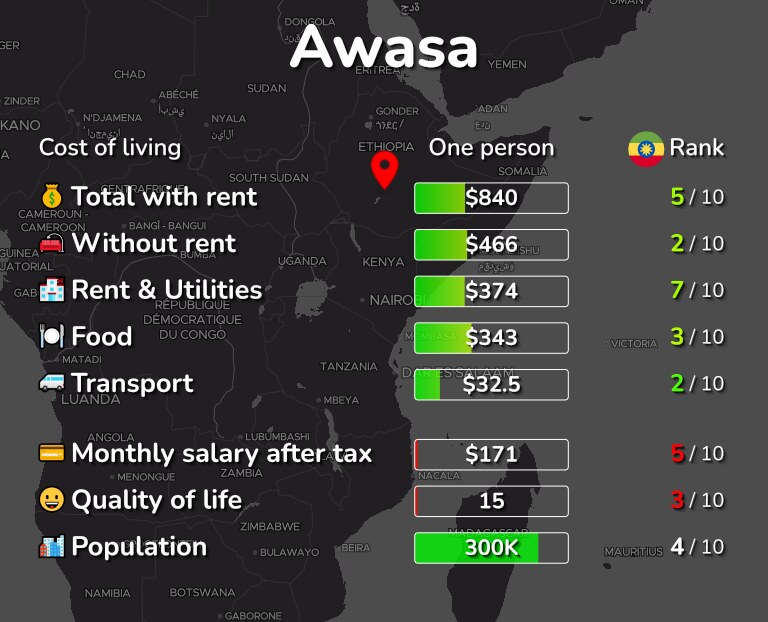Cost of living in Awasa infographic