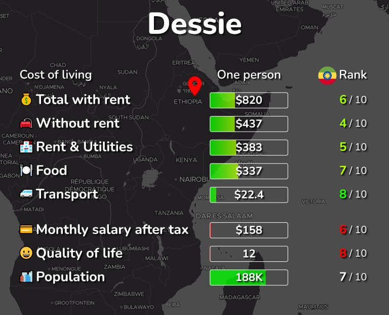 Cost of living in Dessie infographic
