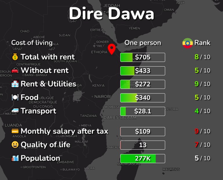 Cost of living in Dire Dawa infographic