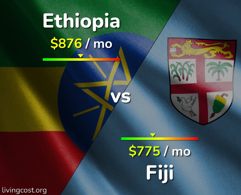 Cost of living in Ethiopia vs Fiji infographic