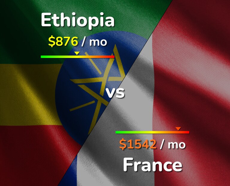 Cost of living in Ethiopia vs France infographic
