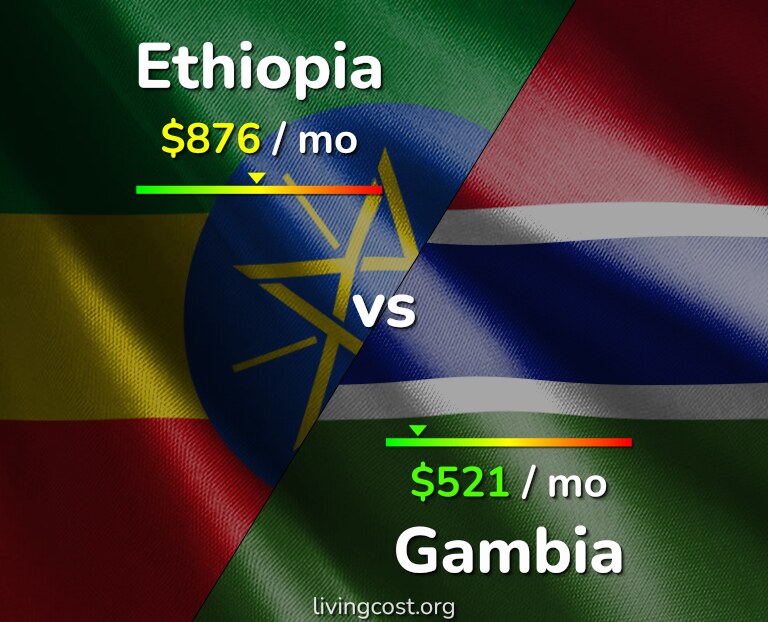 Cost of living in Ethiopia vs Gambia infographic
