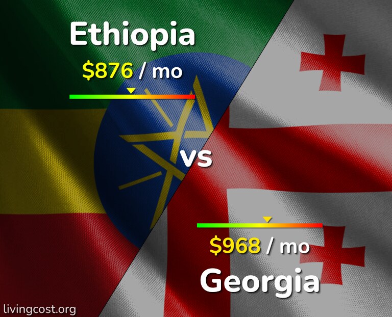 Cost of living in Ethiopia vs Georgia infographic