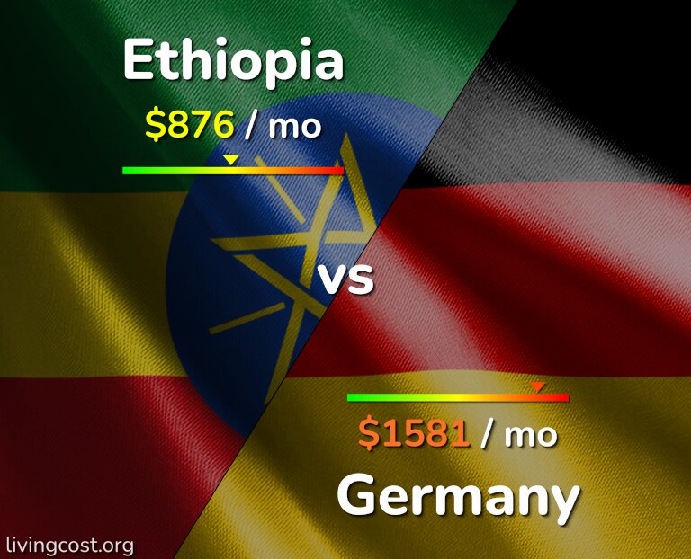Cost of living in Ethiopia vs Germany infographic