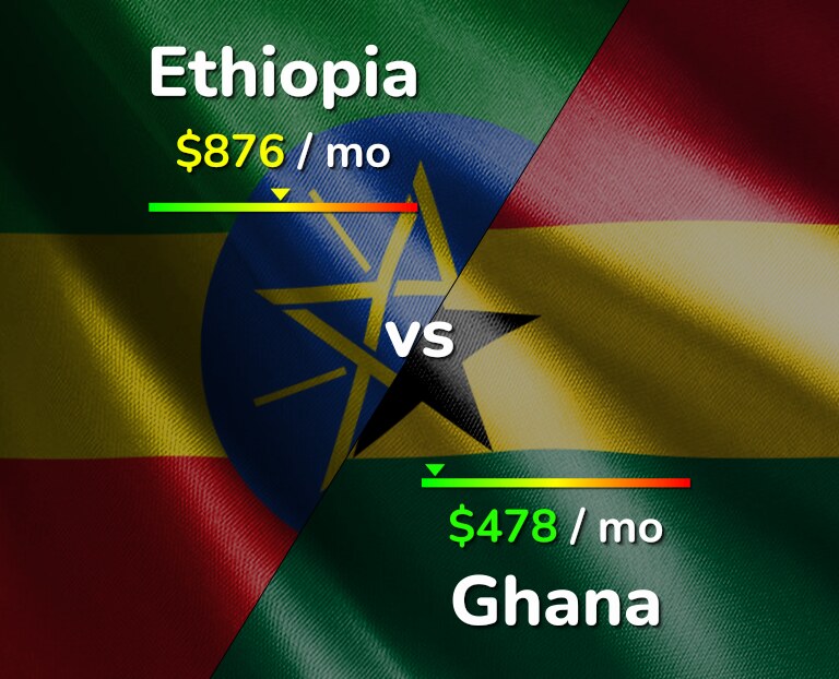 Cost of living in Ethiopia vs Ghana infographic