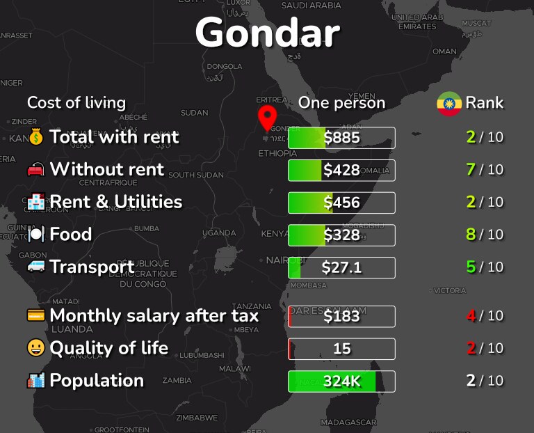 Cost of living in Gondar infographic