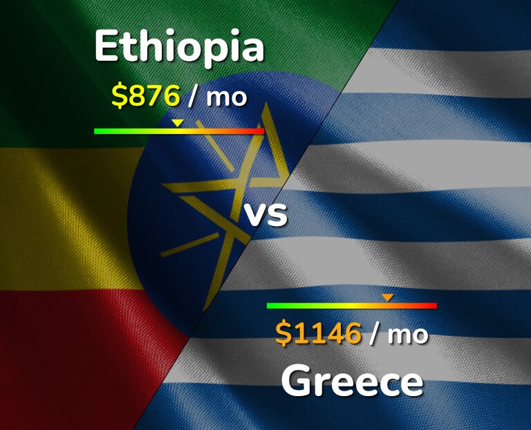 Cost of living in Ethiopia vs Greece infographic