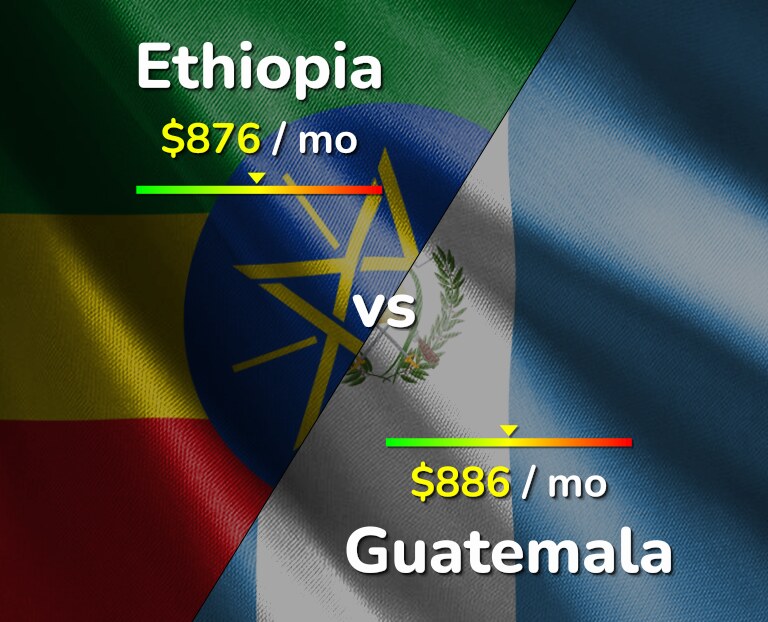 Cost of living in Ethiopia vs Guatemala infographic