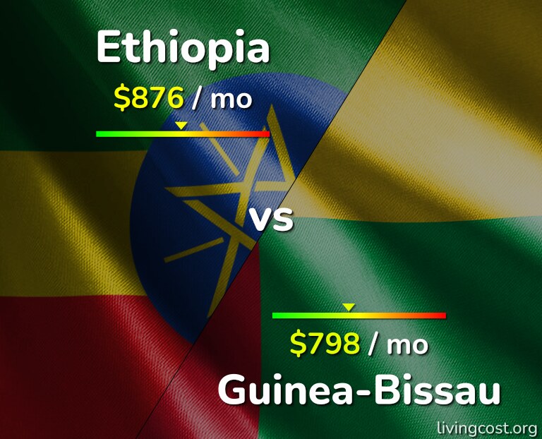 Cost of living in Ethiopia vs Guinea-Bissau infographic