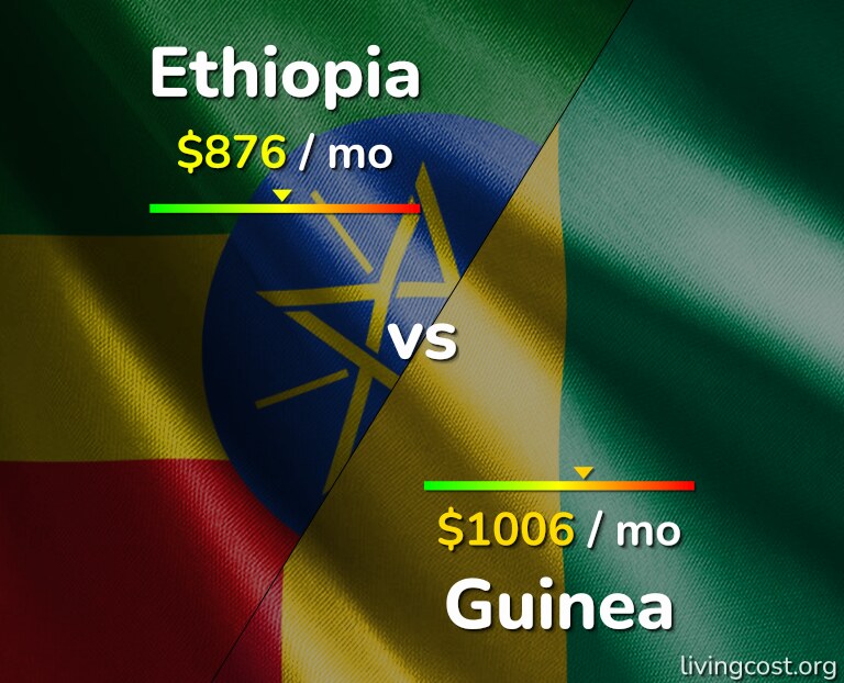 Cost of living in Ethiopia vs Guinea infographic