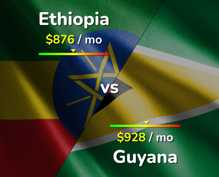 Cost of living in Ethiopia vs Guyana infographic
