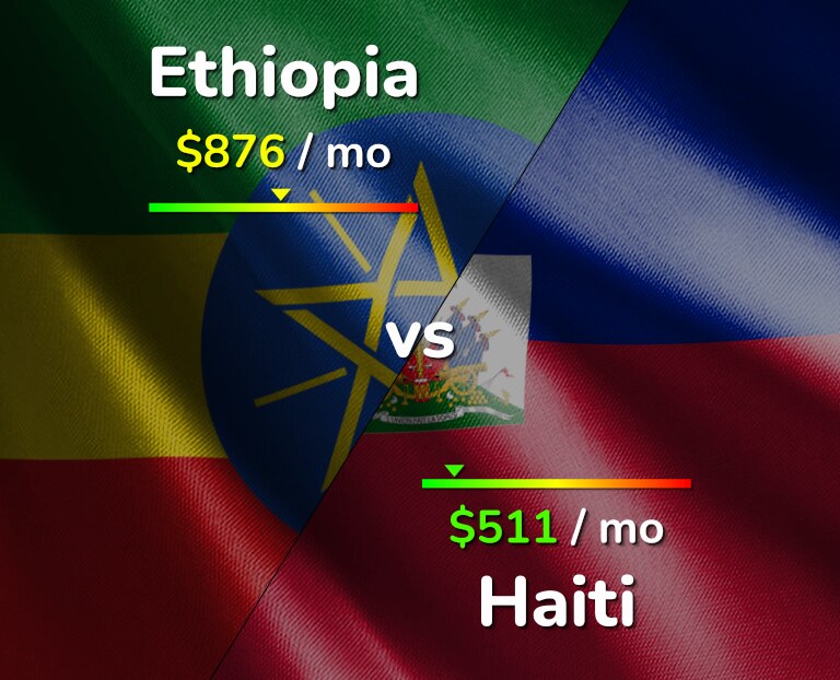 Cost of living in Ethiopia vs Haiti infographic
