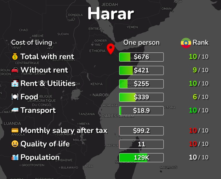 Cost of living in Harar infographic