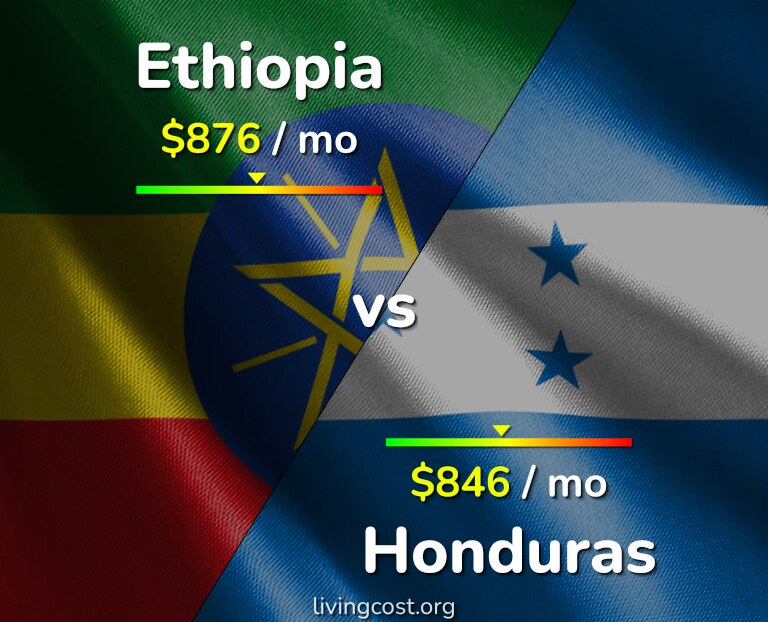 Cost of living in Ethiopia vs Honduras infographic