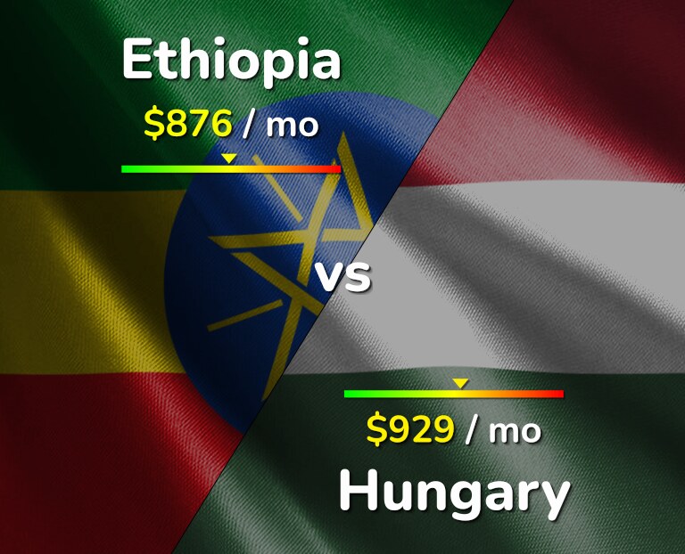 Cost of living in Ethiopia vs Hungary infographic